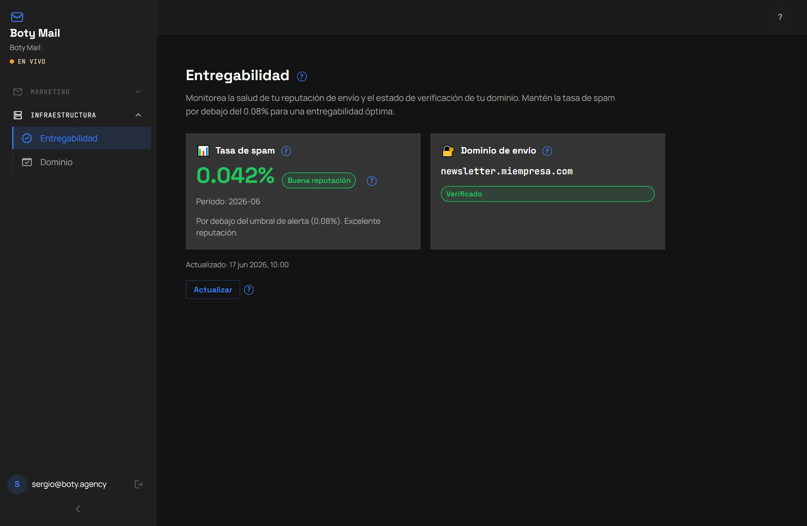 Panel de Entregabilidad de Boty Mail: tasa de spam del 0,042 % con buena reputación, y el dominio de envío newsletter.miempresa.com en estado verificado.